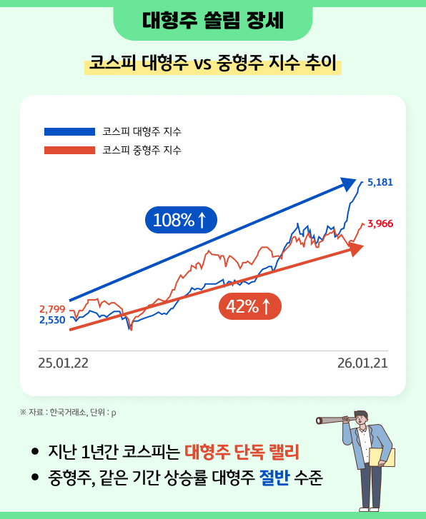 코스피 대형주 VS 중형주 지수 차이